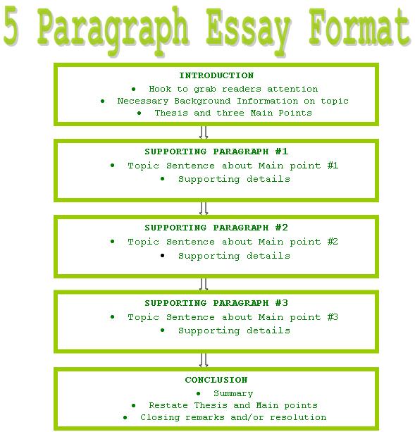 5 Paragraph Essay Format